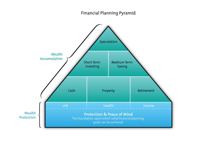 Financial Planning Triangle