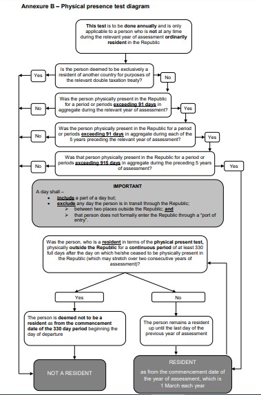how-to-work-out-if-you-are-tax-resident-in-South-Africa
