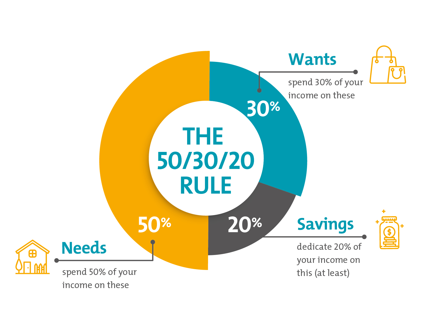 Do you have trouble budgeting 50 30 20 rule