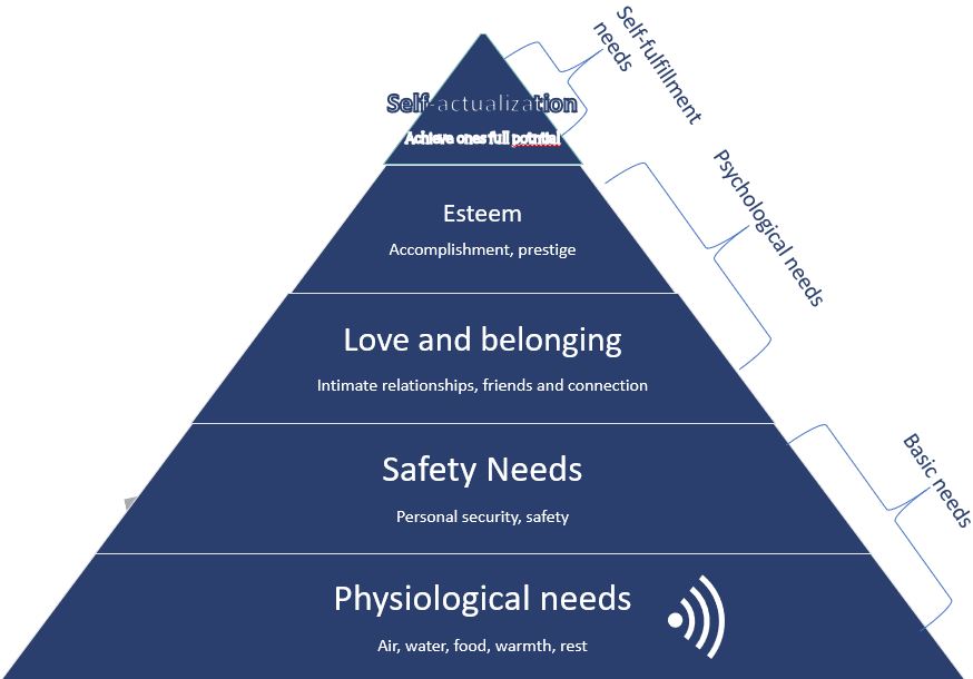 Maslow’s hierarchy of needs
