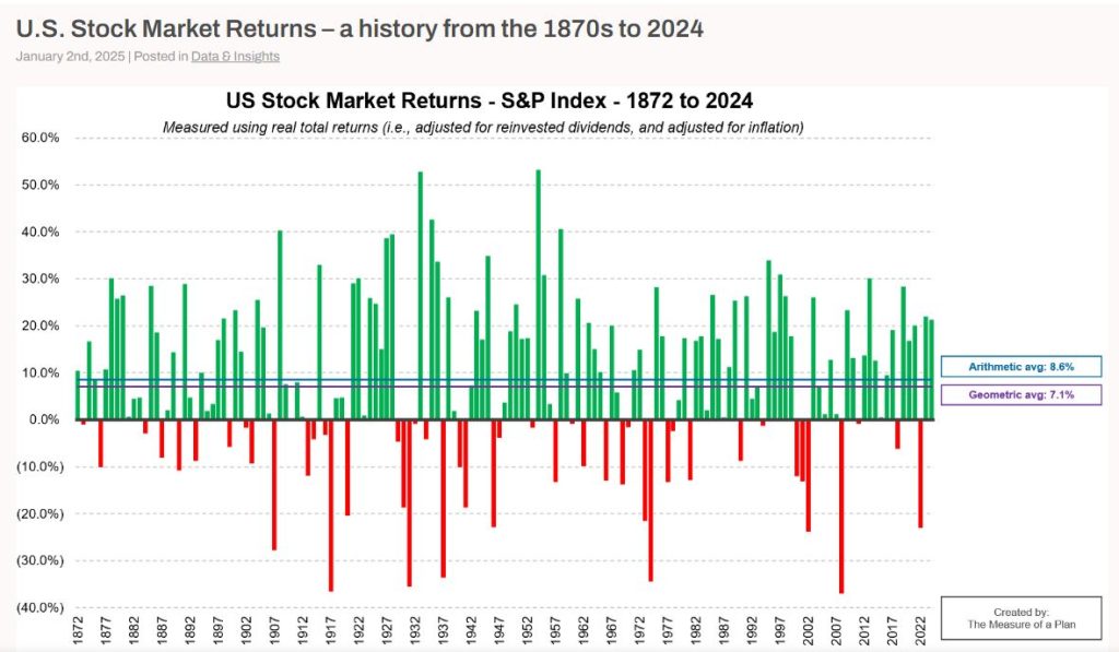 US Stock Markets