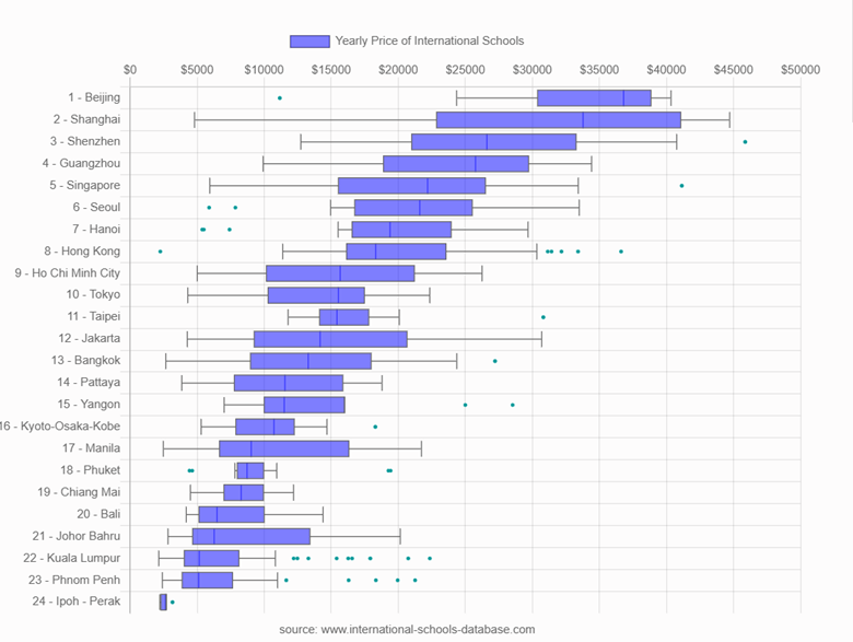 Yearly price of International Schools