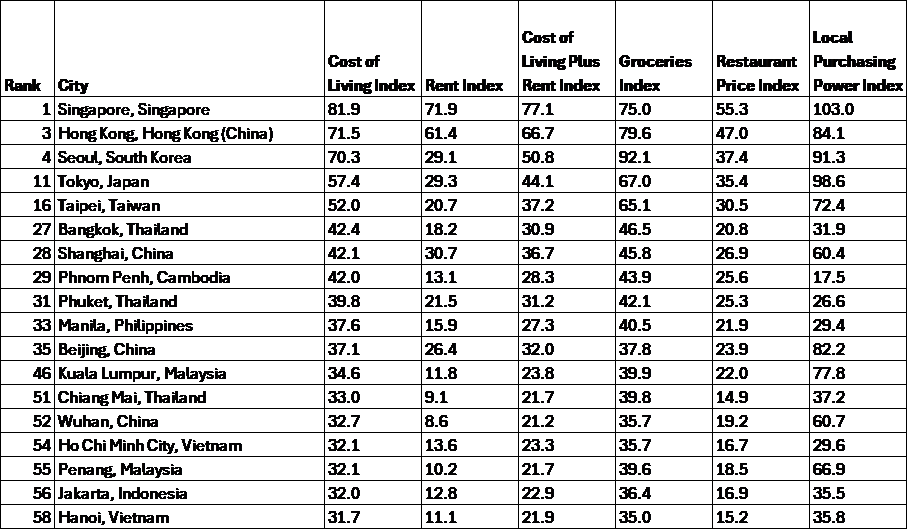 comparison-cost-of living-in-asia-table